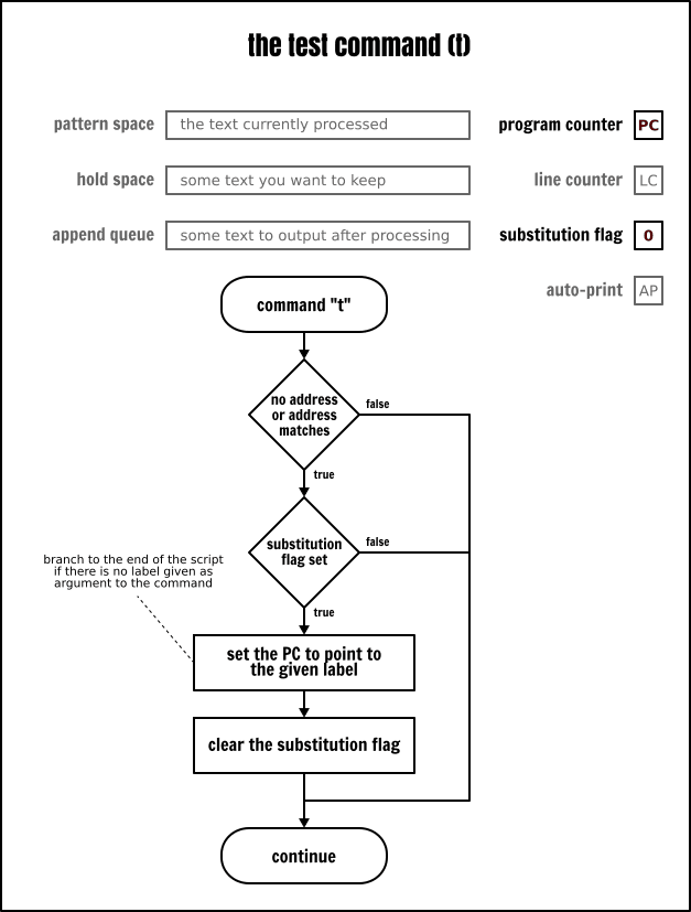 The Sed test command