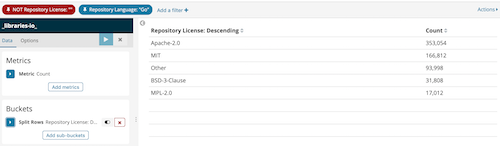 How Golang projects license their GitHub code.