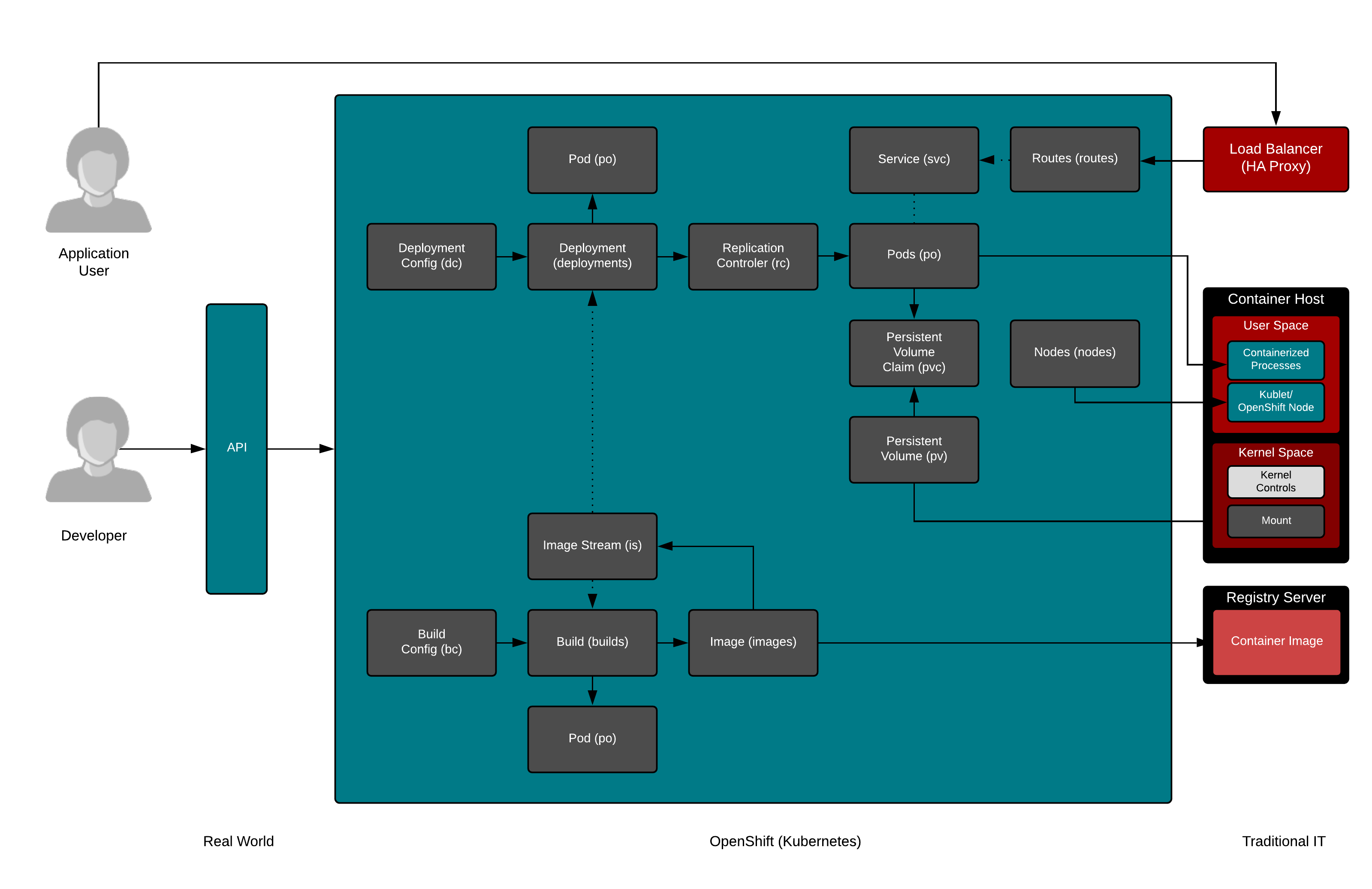 Kubernetes business model