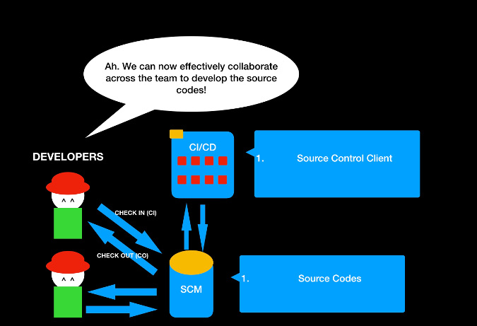 Source control management