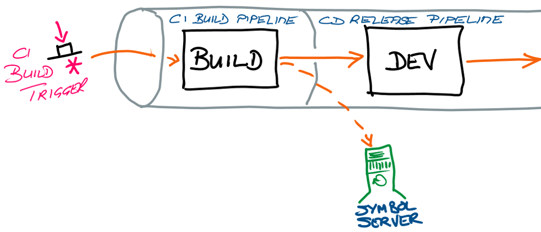 CI build/CD release pipeline