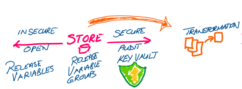 Shift-right the environment-specific configuration