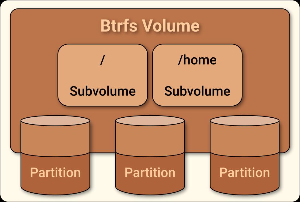 Btrfs 结构