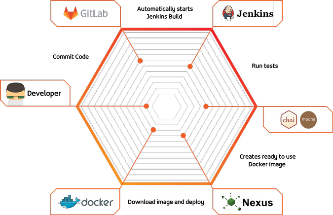 Accedia’s DevOps toolchain