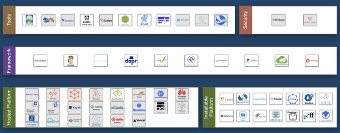 CNCF Serverless Landscape